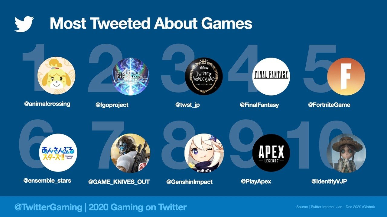 There were over 2 billion tweets about games in 2020, most of them for animal crossing